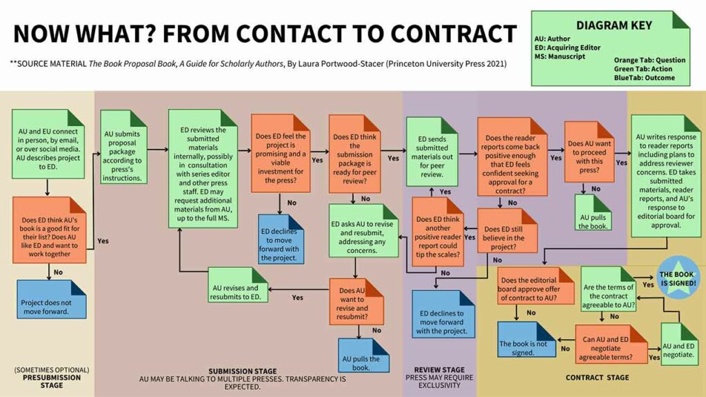 Now-What-contact-to-contract-publishing-process